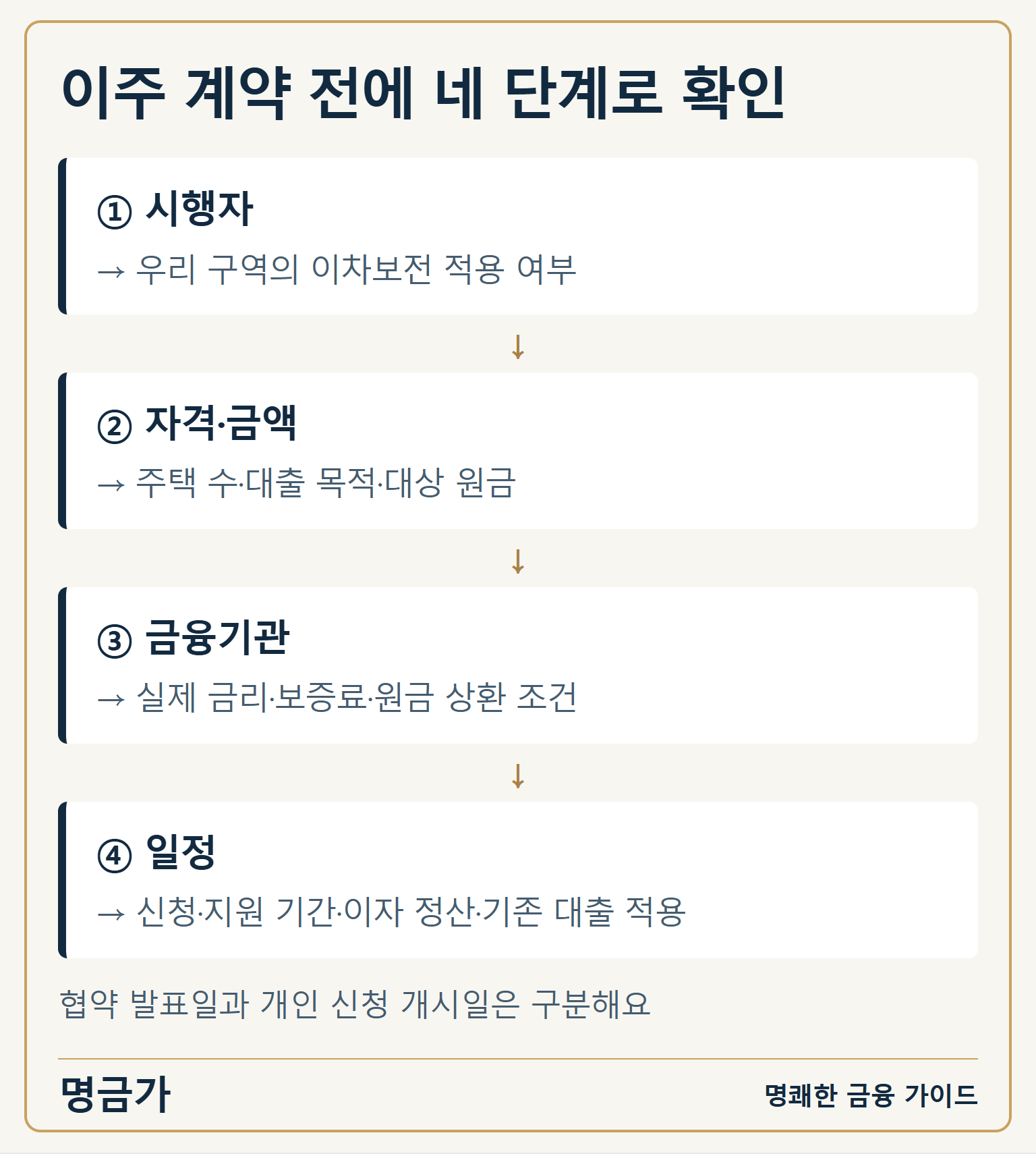 사업장 시행자, 본인 자격과 금액, 금융기관 조건, 신청·지원·이자 정산 일정을 순서대로 확인합니다