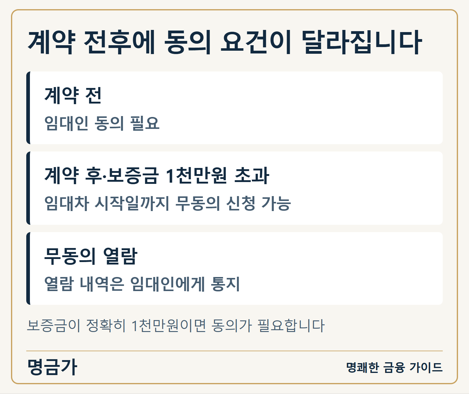 계약 전후에 동의 요건이 달라집니다 — 계약 전: 임대인 동의 필요 / 계약 후·보증금 1천만원 초과: 임대차 시작일까지 무동의 신청 가능 / 무동의 열람: 열람 내역은 임대인에게 통지