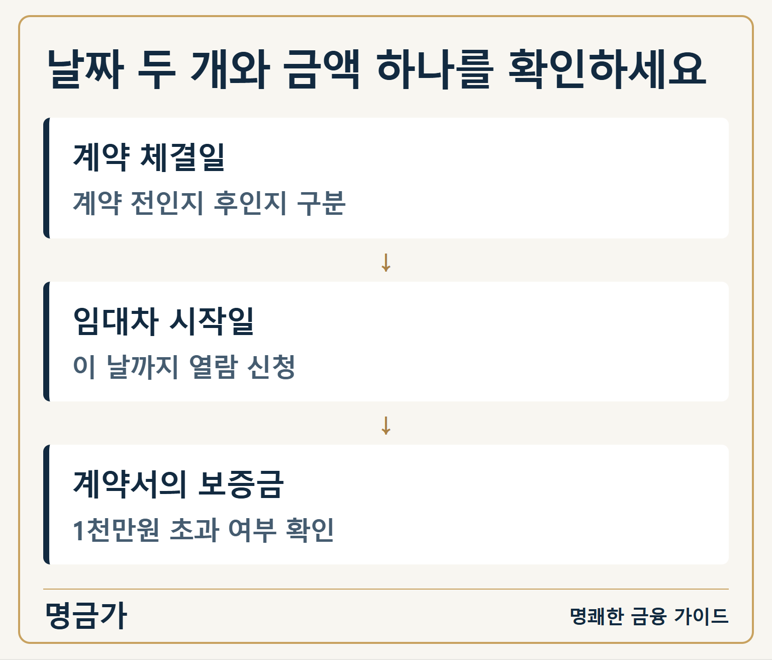 날짜 두 개와 금액 하나를 확인하세요 — 계약 체결일: 계약 전인지 후인지 구분 / 임대차 시작일: 이 날까지 열람 신청 / 계약서의 보증금: 1천만원 초과 여부 확인