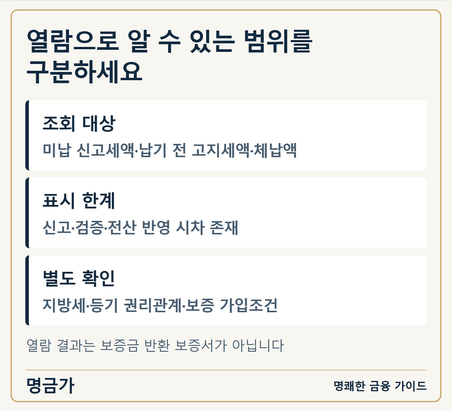 열람으로 알 수 있는 범위를 구분하세요 — 조회 대상: 미납 신고세액·납기 전 고지세액·체납액 / 표시 한계: 신고·검증·전산 반영 시차 존재 / 별도 확인: 지방세·등기 권리관계·보증 가입조건