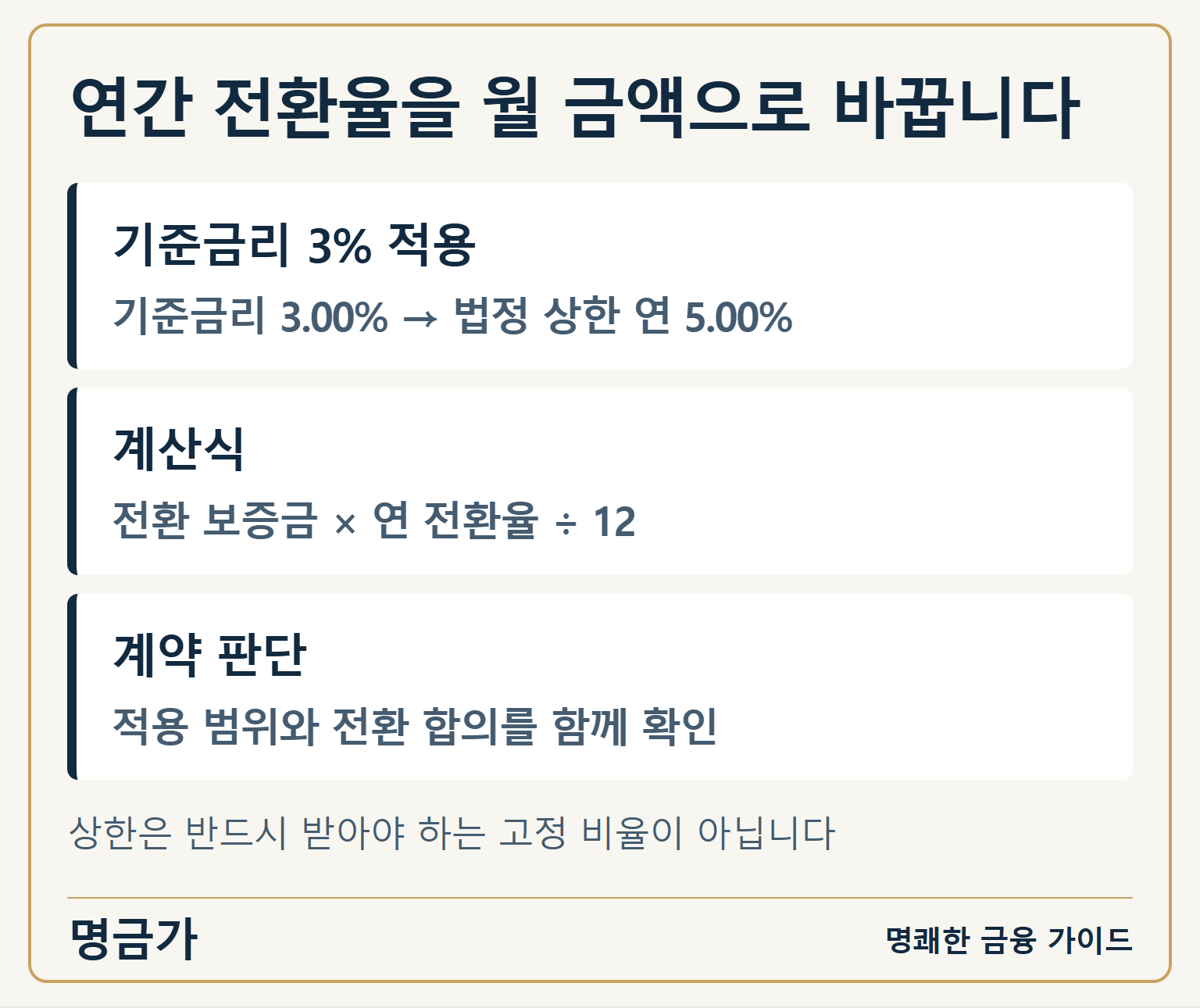 연간 전환율을 월 금액으로 바꿉니다 — 기준금리 3% 적용: 기준금리 3.00% → 법정 상한 연 5.00% / 계산식: 전환 보증금 × 연 전환율 ÷ 12 / 계약 판단: 적용 범위와 전환 합의를 함께 확인
