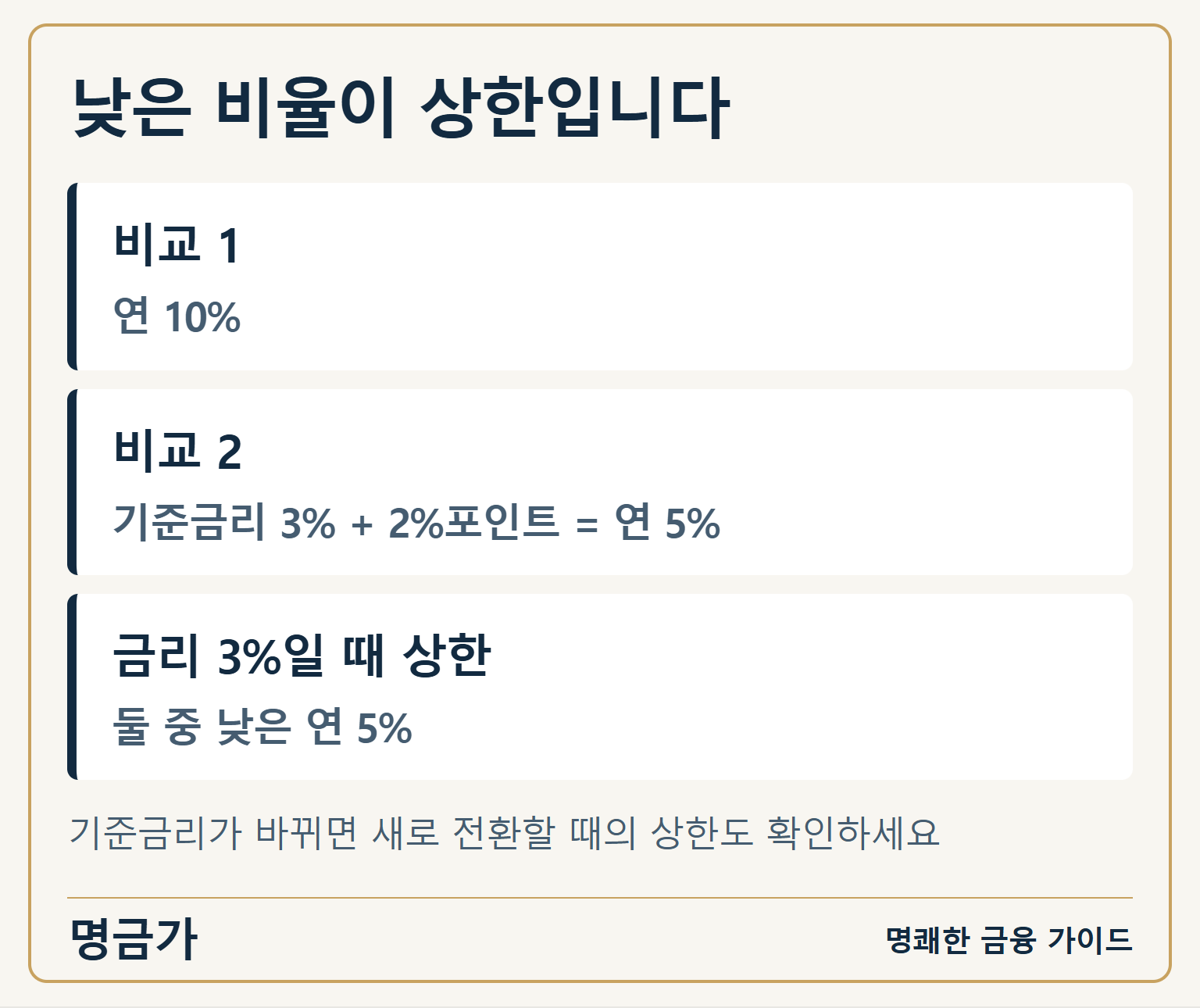 낮은 비율이 상한입니다 — 비교 1: 연 10% / 비교 2: 기준금리 3% + 2%포인트 = 연 5% / 금리 3%일 때 상한: 둘 중 낮은 연 5%