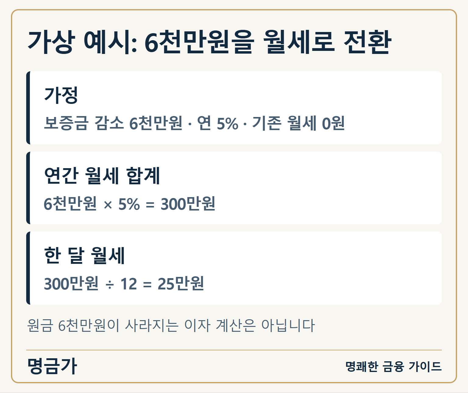 가상 예시: 6천만원을 월세로 전환 — 가정: 보증금 감소 6천만원 · 연 5% · 기존 월세 0원 / 연간 월세 합계: 6천만원 × 5% = 300만원 / 한 달 월세: 300만원 ÷ 12 = 25만원