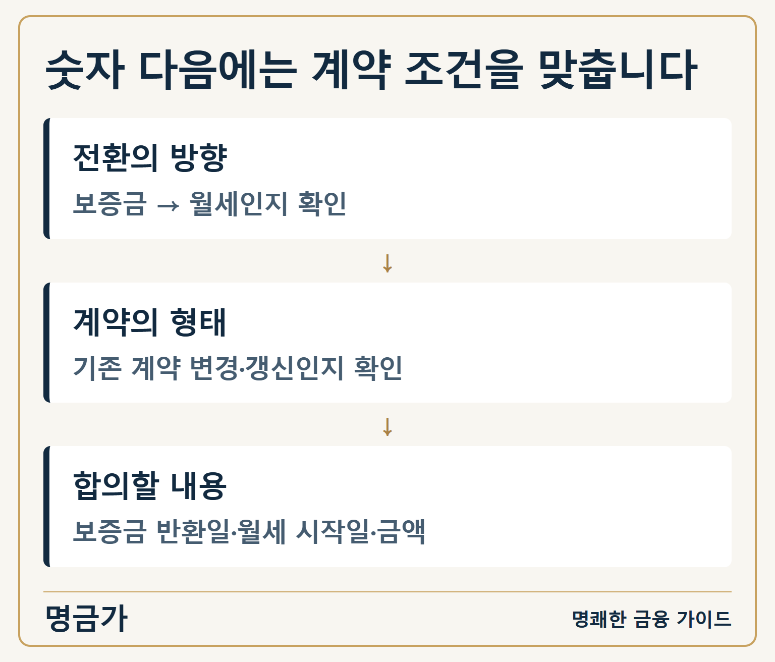 숫자 다음에는 계약 조건을 맞춥니다 — 전환의 방향: 보증금 → 월세인지 확인 / 계약의 형태: 기존 계약 변경·갱신인지 확인 / 합의할 내용: 보증금 반환일·월세 시작일·금액