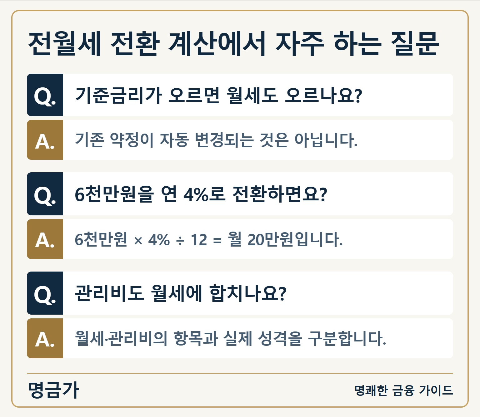 전월세 전환 계산에서 자주 하는 질문 — Q. 기준금리가 오르면 월세도 오르나요?: A. 기존 약정이 자동 변경되는 것은 아닙니다. / Q. 6천만원을 연 4%로 전환하면요?: A. 6천만원 × 4% ÷ 12 = 월 20만원입니다. / Q. 관리비도 월세에 합치나요?: A. 월세·관리비의 항목과 실제 성격을 구분합니다.