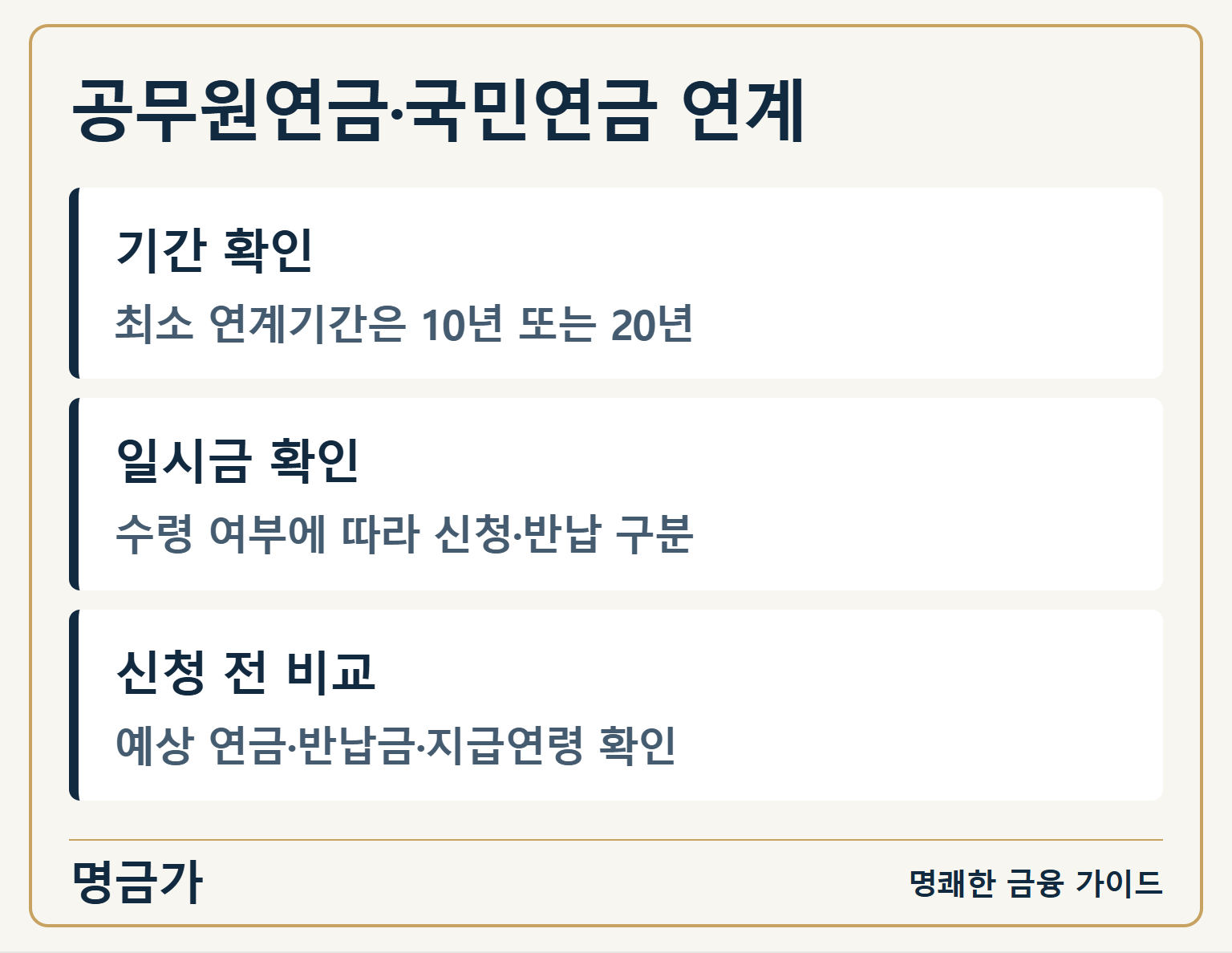 공무원연금·국민연금 연계 — 기간 확인: 최소 연계기간은 10년 또는 20년 / 일시금 확인: 수령 여부에 따라 신청·반납 구분 / 신청 전 비교: 예상 연금·반납금·지급연령 확인