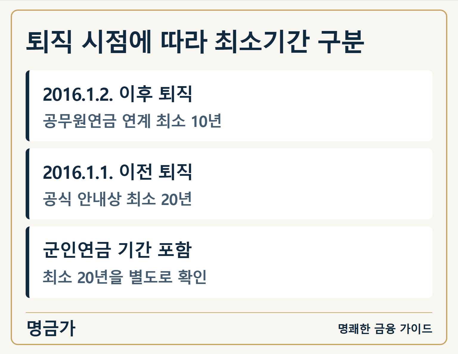 퇴직 시점에 따라 최소기간 구분 — 2016.1.2. 이후 퇴직: 공무원연금 연계 최소 10년 / 2016.1.1. 이전 퇴직: 공식 안내상 최소 20년 / 군인연금 기간 포함: 최소 20년을 별도로 확인