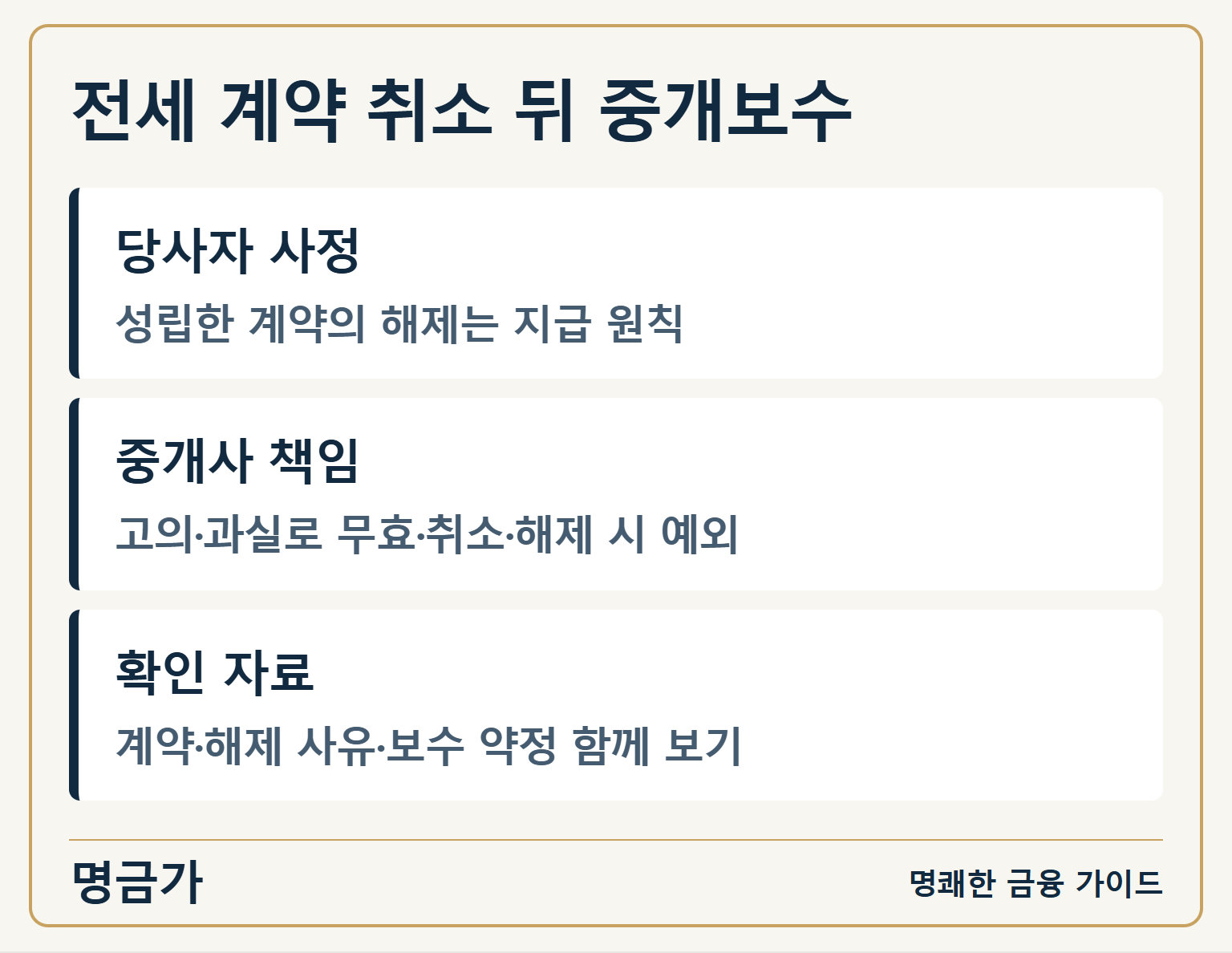 전세 계약 취소 뒤 중개보수 — 당사자 사정: 성립한 계약의 해제는 지급 원칙 / 중개사 책임: 고의·과실로 무효·취소·해제 시 예외 / 확인 자료: 계약·해제 사유·보수 약정 함께 보기