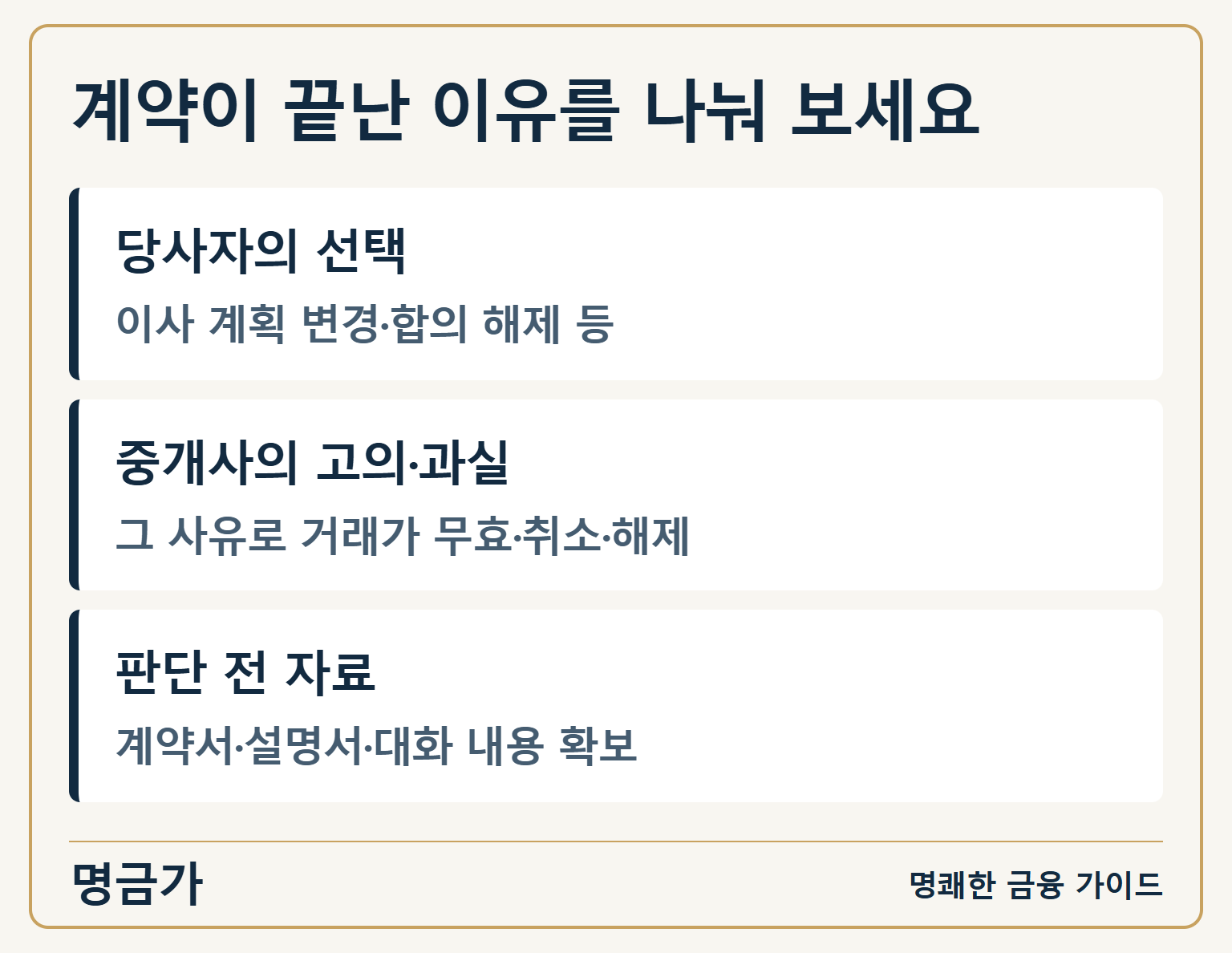 계약이 끝난 이유를 나눠 보세요 — 당사자의 선택: 이사 계획 변경·합의 해제 등 / 중개사의 고의·과실: 그 사유로 거래가 무효·취소·해제 / 판단 전 자료: 계약서·설명서·대화 내용 확보