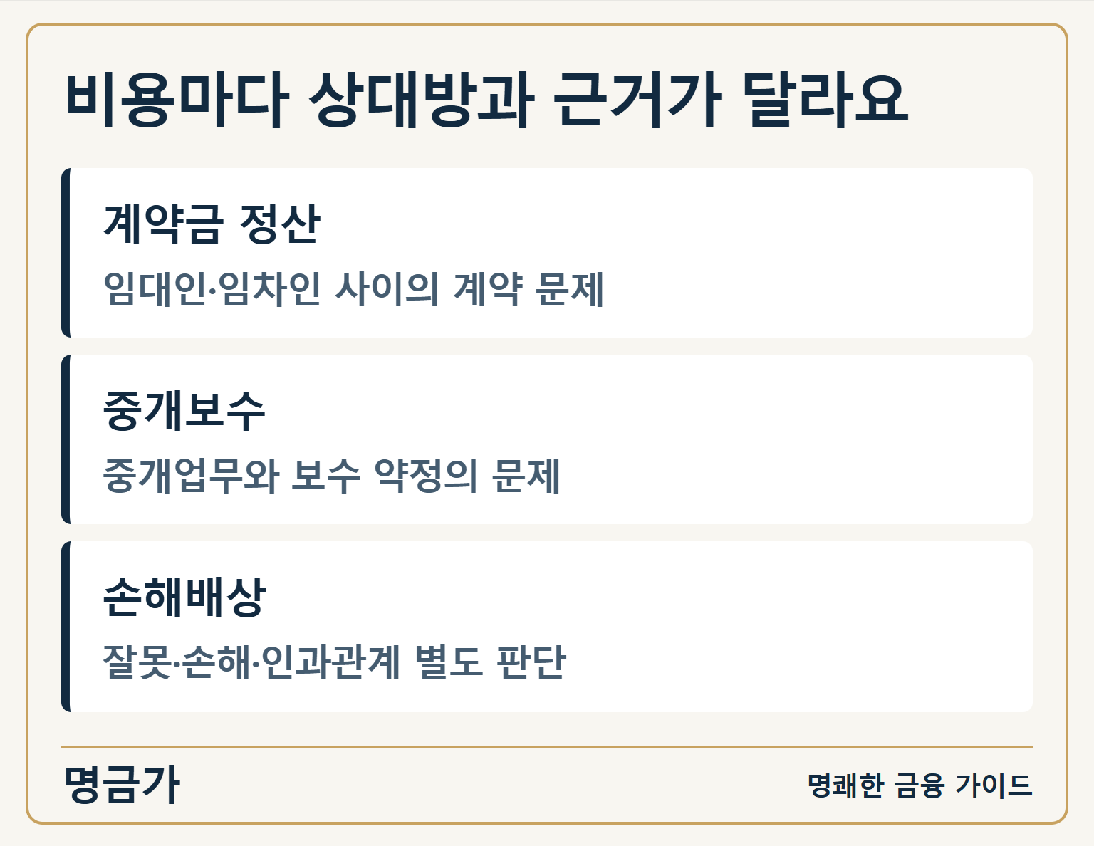 비용마다 상대방과 근거가 달라요 — 계약금 정산: 임대인·임차인 사이의 계약 문제 / 중개보수: 중개업무와 보수 약정의 문제 / 손해배상: 잘못·손해·인과관계 별도 판단