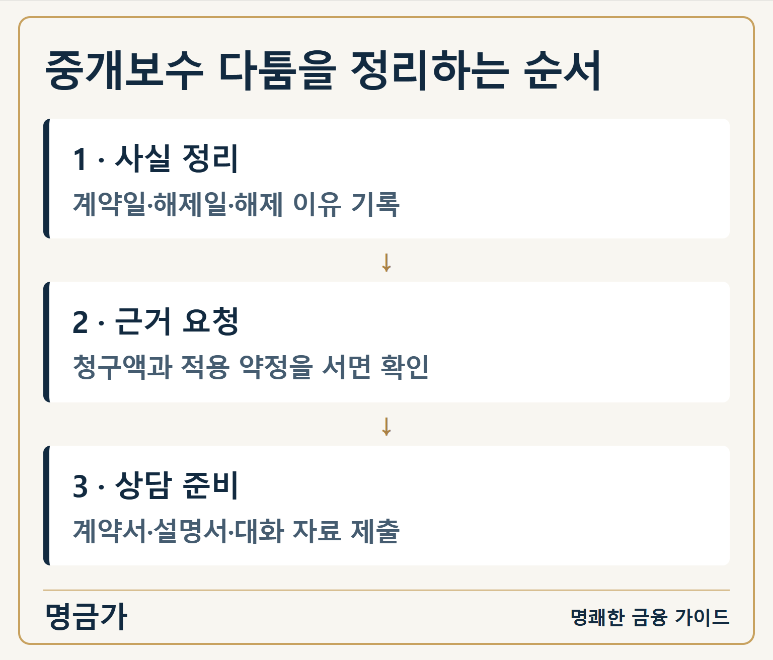 중개보수 다툼을 정리하는 순서 — 1 · 사실 정리: 계약일·해제일·해제 이유 기록 / 2 · 근거 요청: 청구액과 적용 약정을 서면 확인 / 3 · 상담 준비: 계약서·설명서·대화 자료 제출