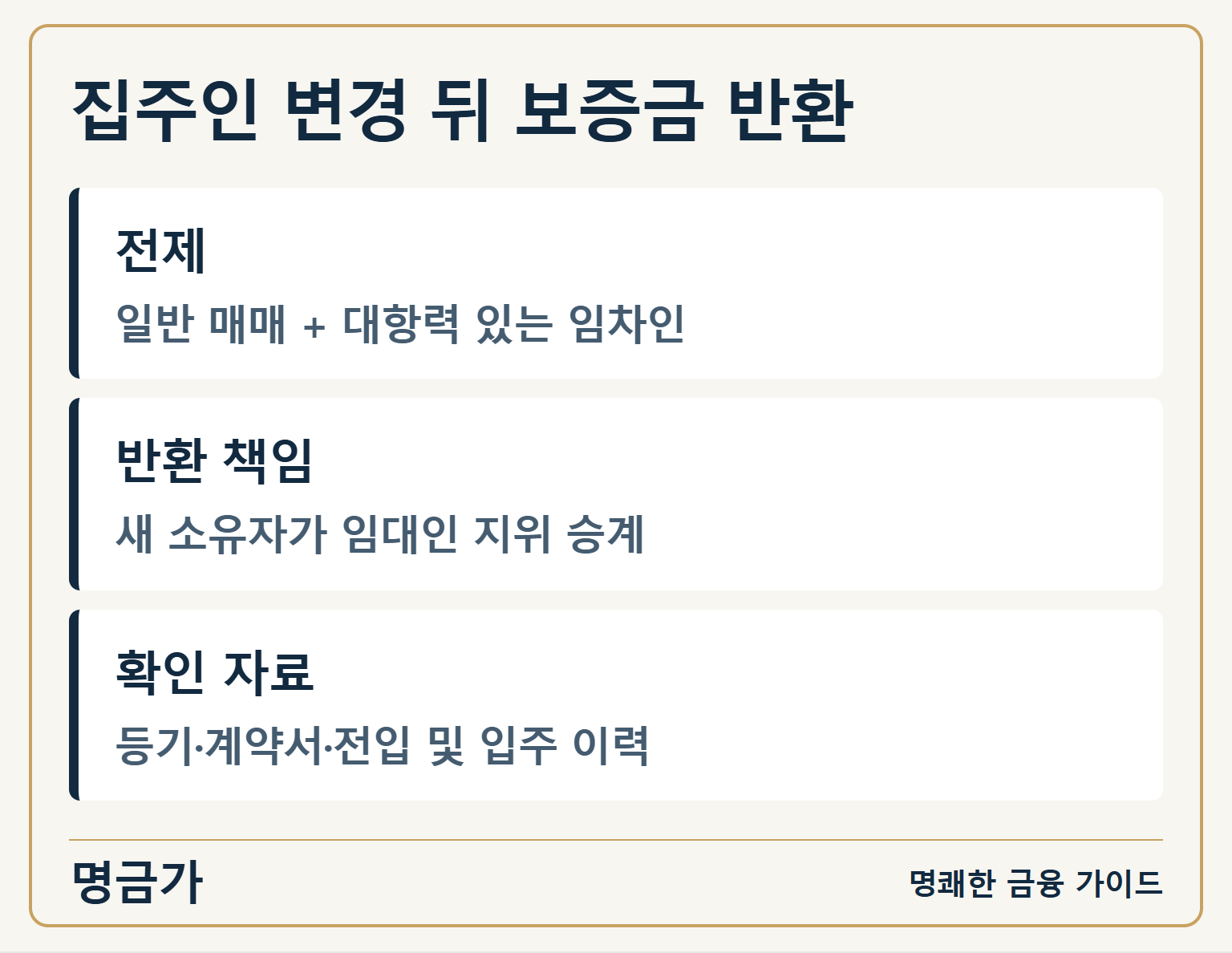 집주인 변경 뒤 보증금 반환 — 전제: 일반 매매 + 대항력 있는 임차인 / 반환 책임: 새 소유자가 임대인 지위 승계 / 확인 자료: 등기·계약서·전입 및 입주 이력