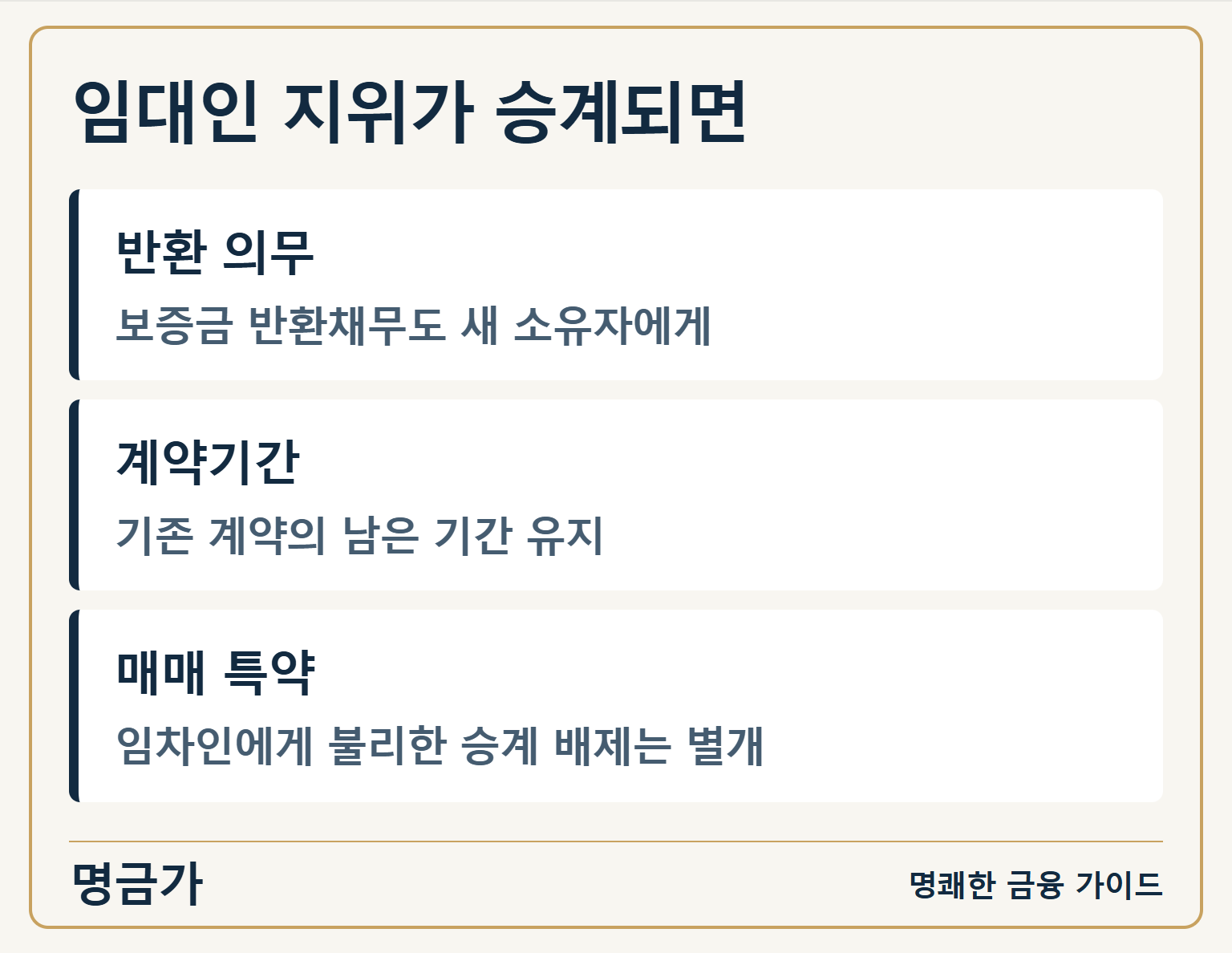 임대인 지위가 승계되면 — 반환 의무: 보증금 반환채무도 새 소유자에게 / 계약기간: 기존 계약의 남은 기간 유지 / 매매 특약: 임차인에게 불리한 승계 배제는 별개