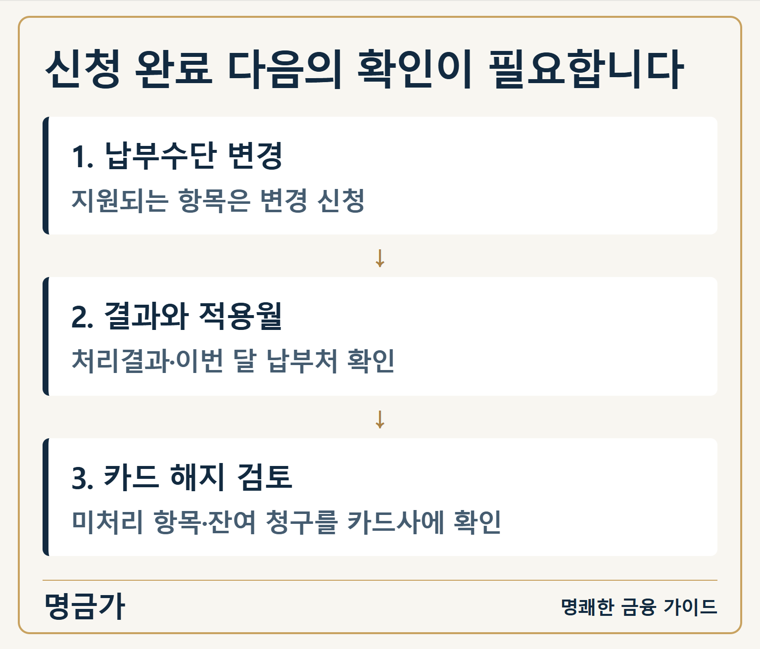 신청 완료 다음의 확인이 필요합니다 — 1. 납부수단 변경: 지원되는 항목은 변경 신청 / 2. 결과와 적용월: 처리결과·이번 달 납부처 확인 / 3. 카드 해지 검토: 미처리 항목·잔여 청구를 카드사에 확인