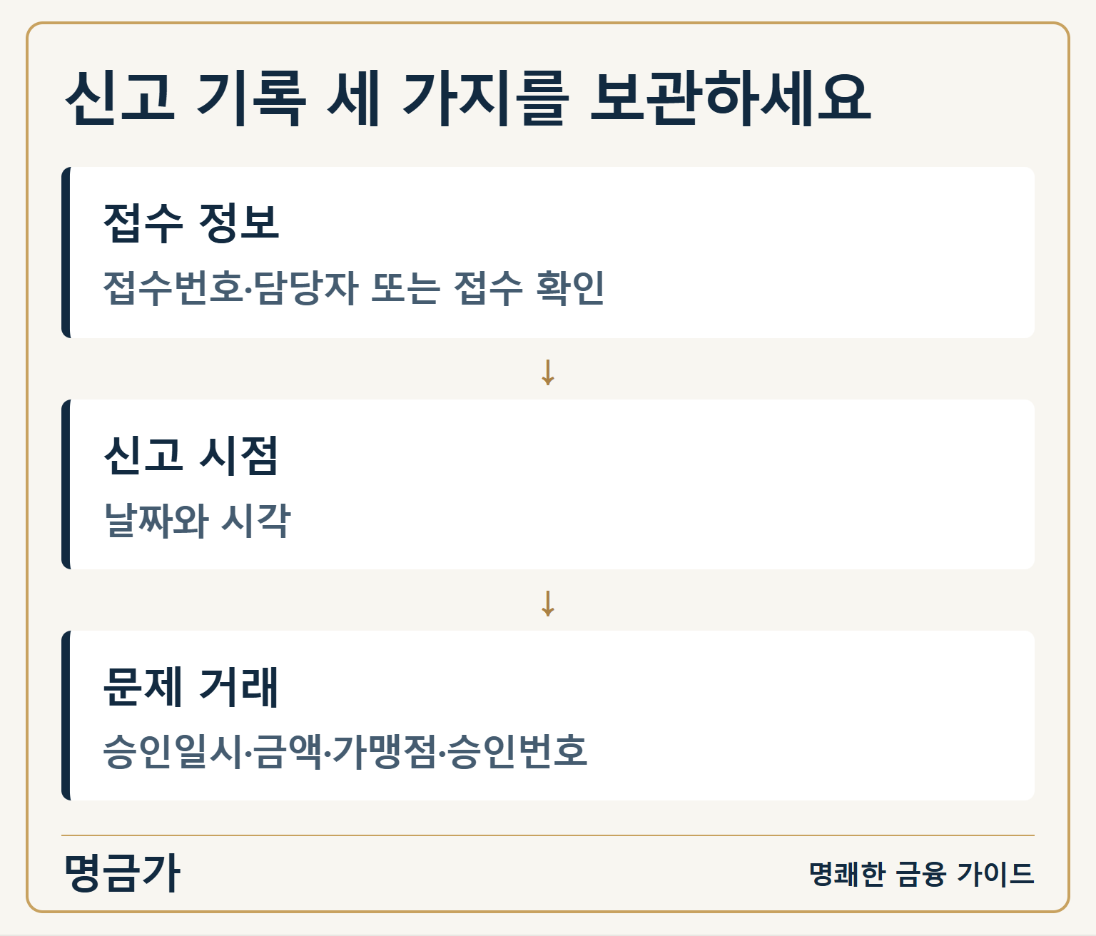 신고 기록 세 가지를 보관하세요 — 접수 정보: 접수번호·담당자 또는 접수 확인 / 신고 시점: 날짜와 시각 / 문제 거래: 승인일시·금액·가맹점·승인번호
