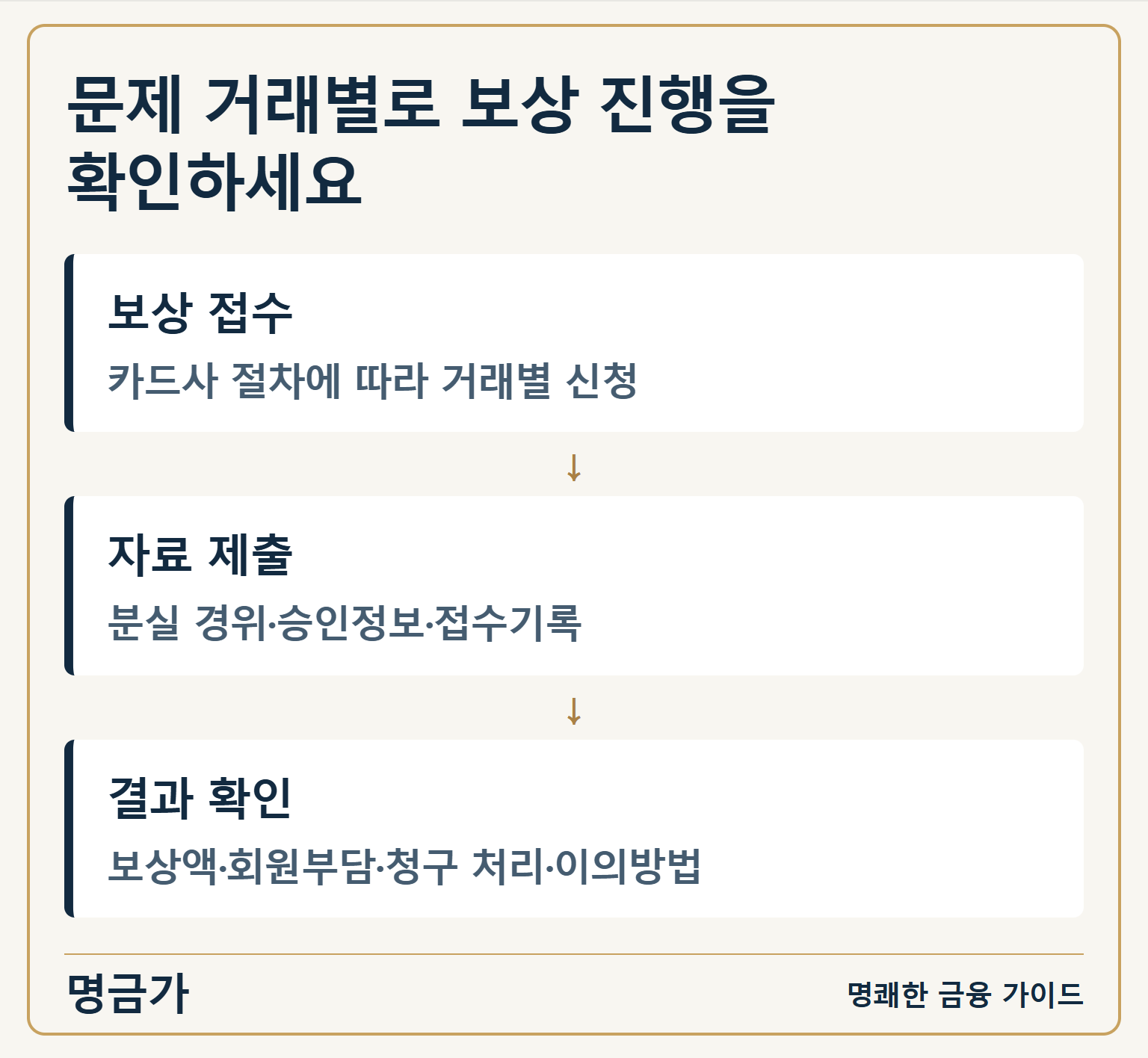 문제 거래별로 보상 진행을 확인하세요 — 보상 접수: 카드사 절차에 따라 거래별 신청 / 자료 제출: 분실 경위·승인정보·접수기록 / 결과 확인: 보상액·회원부담·청구 처리·이의방법