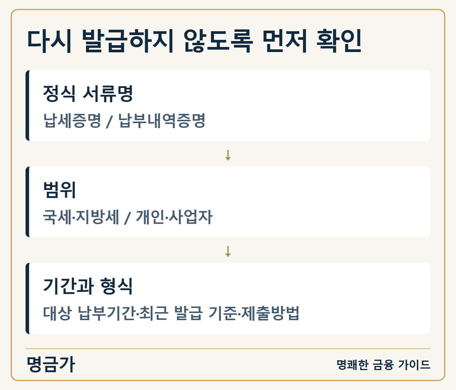 다시 발급하지 않도록 먼저 확인 — 정식 서류명: 납세증명 / 납부내역증명 / 범위: 국세·지방세 / 개인·사업자 / 기간과 형식: 대상 납부기간·최근 발급 기준·제출방법