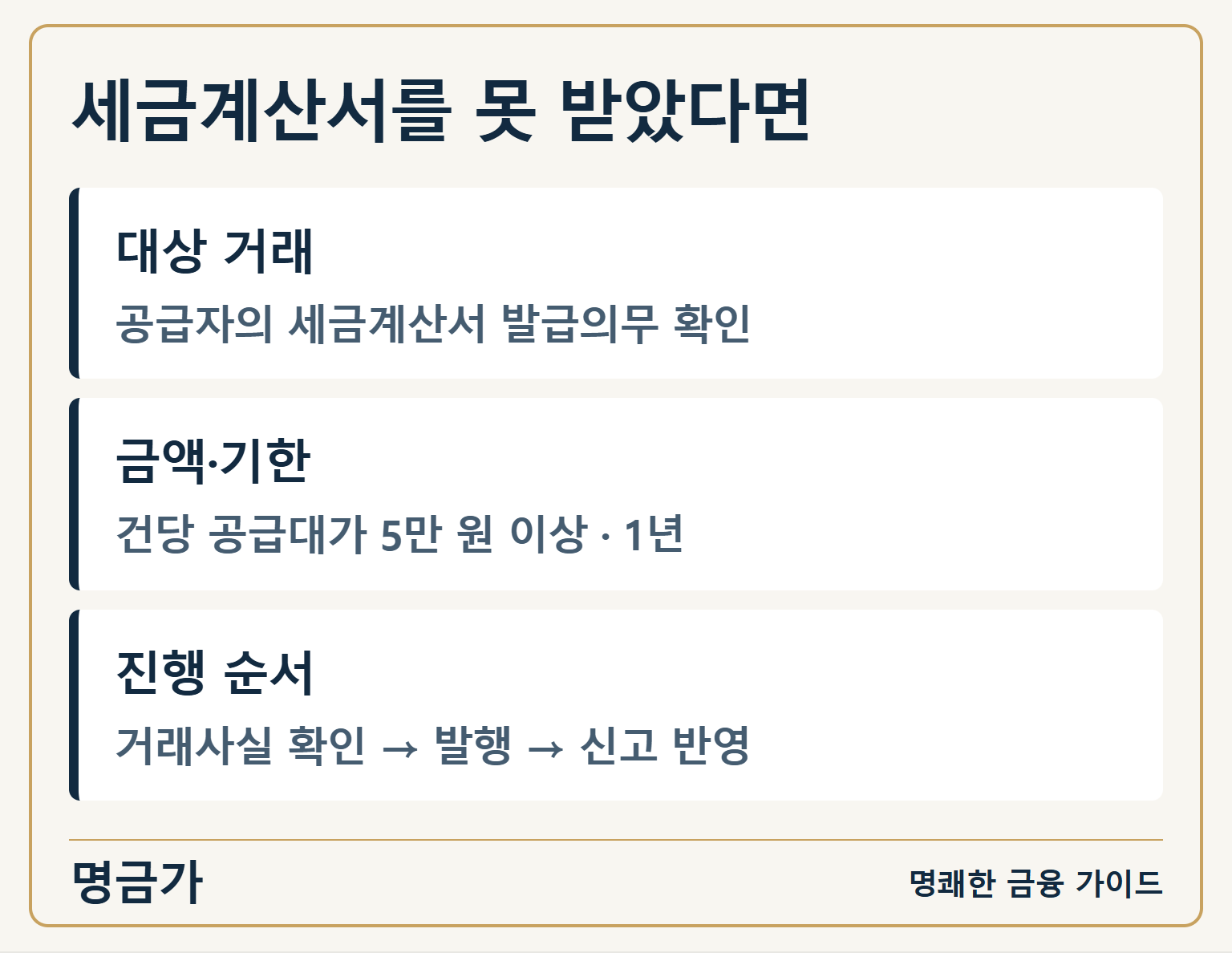 세금계산서를 못 받았다면 — 대상 거래: 공급자의 세금계산서 발급의무 확인 / 금액·기한: 건당 공급대가 5만 원 이상 · 1년 / 진행 순서: 거래사실 확인 → 발행 → 신고 반영