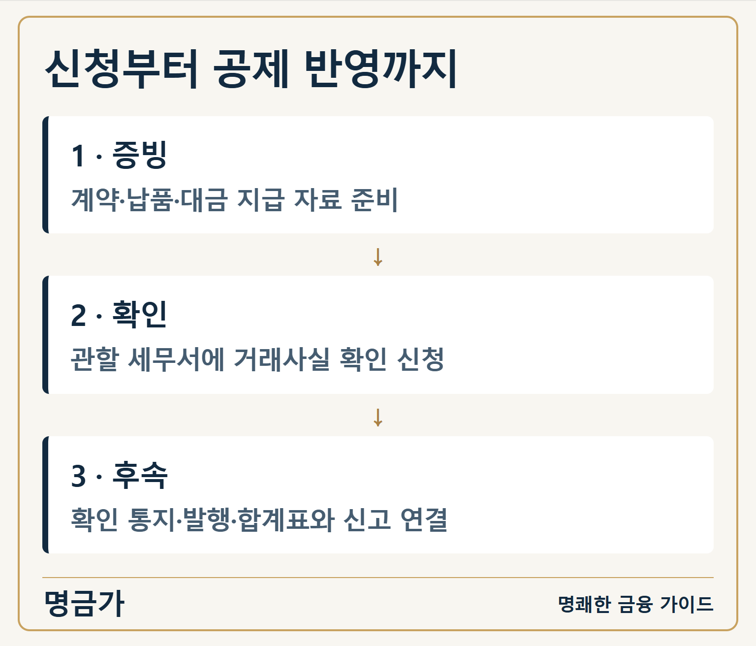 신청부터 공제 반영까지 — 1 · 증빙: 계약·납품·대금 지급 자료 준비 / 2 · 확인: 관할 세무서에 거래사실 확인 신청 / 3 · 후속: 확인 통지·발행·합계표와 신고 연결