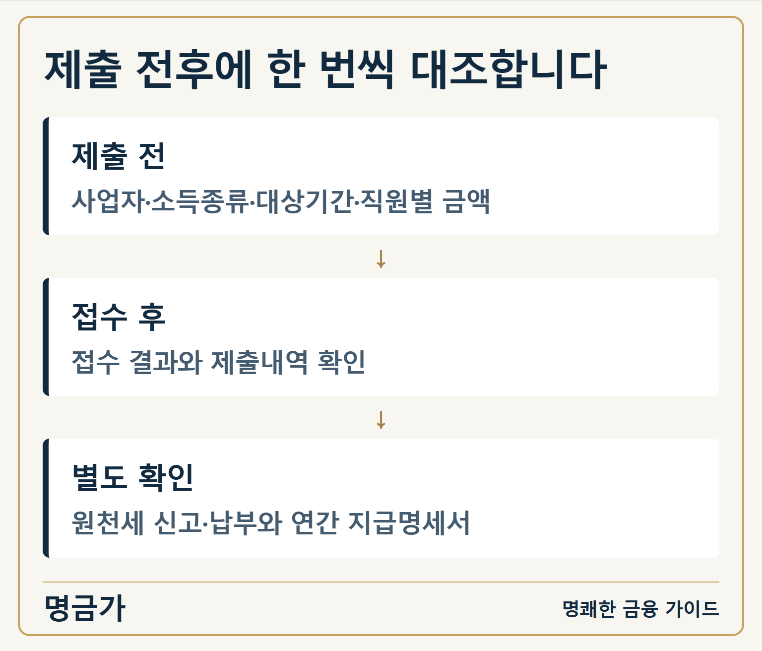 제출 전후에 한 번씩 대조합니다 — 제출 전: 사업자·소득종류·대상기간·직원별 금액 / 접수 후: 접수 결과와 제출내역 확인 / 별도 확인: 원천세 신고·납부와 연간 지급명세서