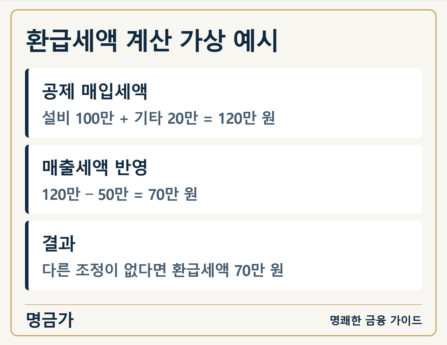 환급세액 계산 가상 예시 — 공제 매입세액: 설비 100만 + 기타 20만 = 120만 원 / 매출세액 반영: 120만 − 50만 = 70만 원 / 결과: 다른 조정이 없다면 환급세액 70만 원