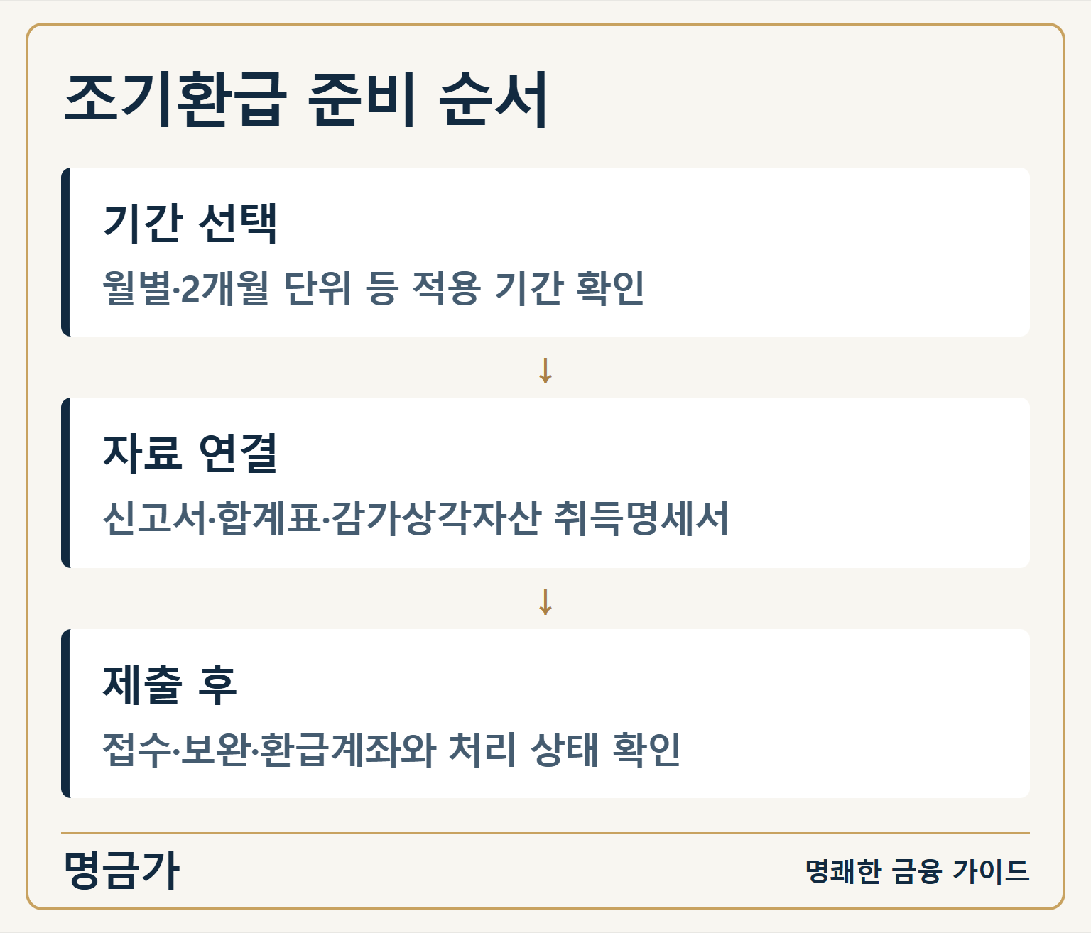 조기환급 준비 순서 — 기간 선택: 월별·2개월 단위 등 적용 기간 확인 / 자료 연결: 신고서·합계표·감가상각자산 취득명세서 / 제출 후: 접수·보완·환급계좌와 처리 상태 확인