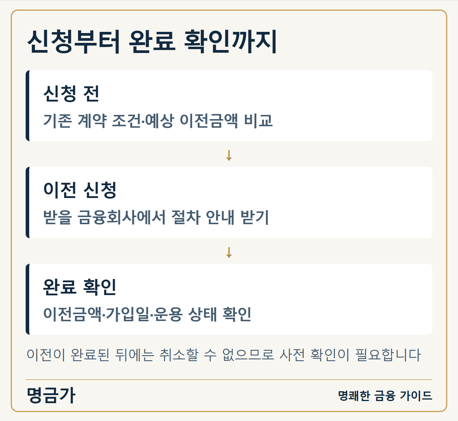 신청부터 완료 확인까지 — 신청 전: 기존 계약 조건·예상 이전금액 비교 / 이전 신청: 받을 금융회사에서 절차 안내 받기 / 완료 확인: 이전금액·가입일·운용 상태 확인