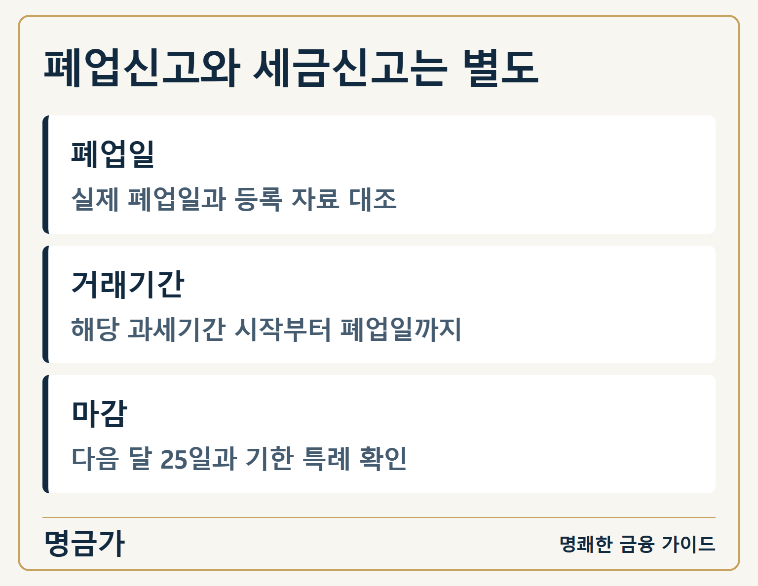 폐업신고와 세금신고는 별도 — 폐업일: 실제 폐업일과 등록 자료 대조 / 거래기간: 해당 과세기간 시작부터 폐업일까지 / 마감: 다음 달 25일과 기한 특례 확인