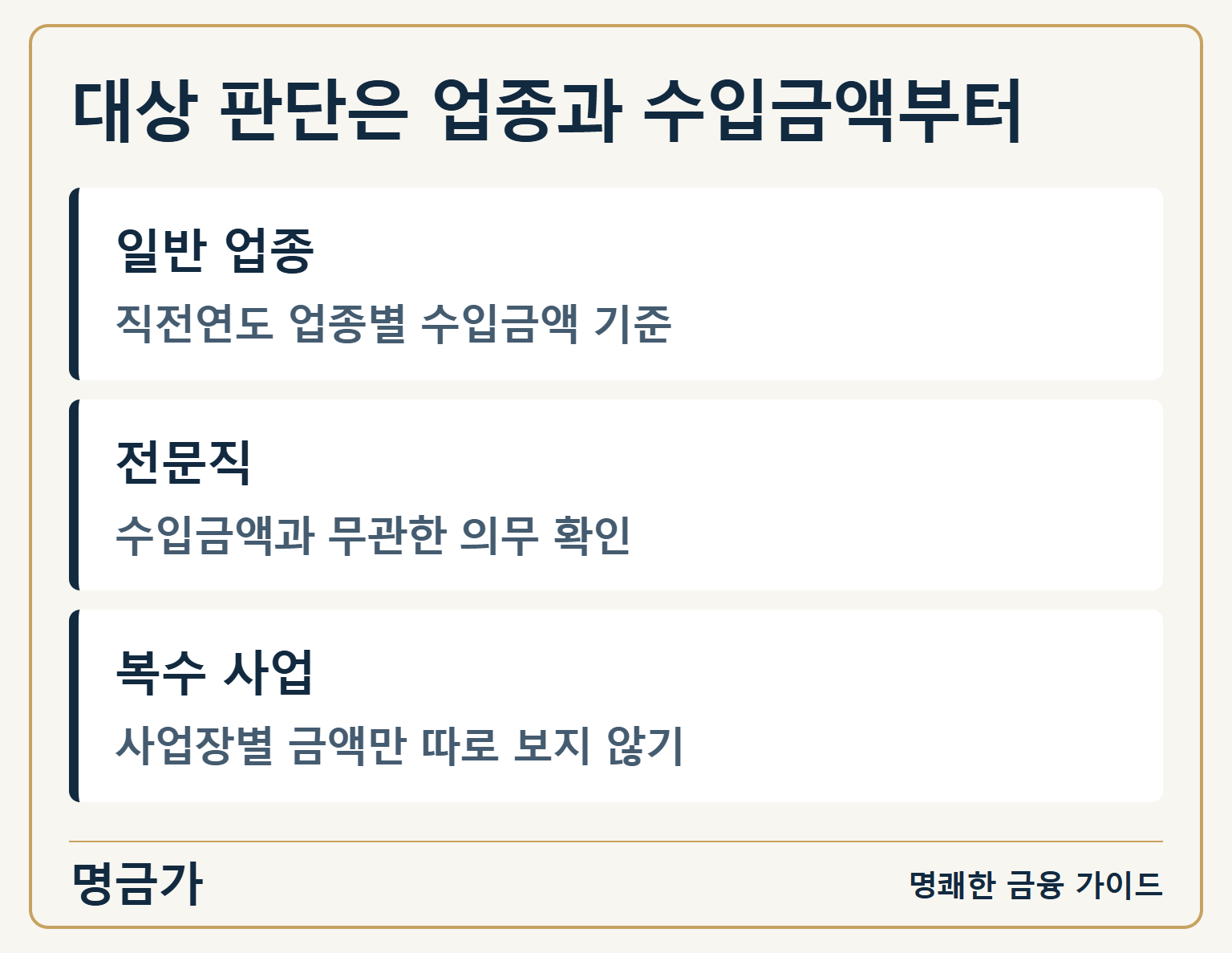 대상 판단은 업종과 수입금액부터 — 일반 업종: 직전연도 업종별 수입금액 기준 / 전문직: 수입금액과 무관한 의무 확인 / 복수 사업: 사업장별 금액만 따로 보지 않기