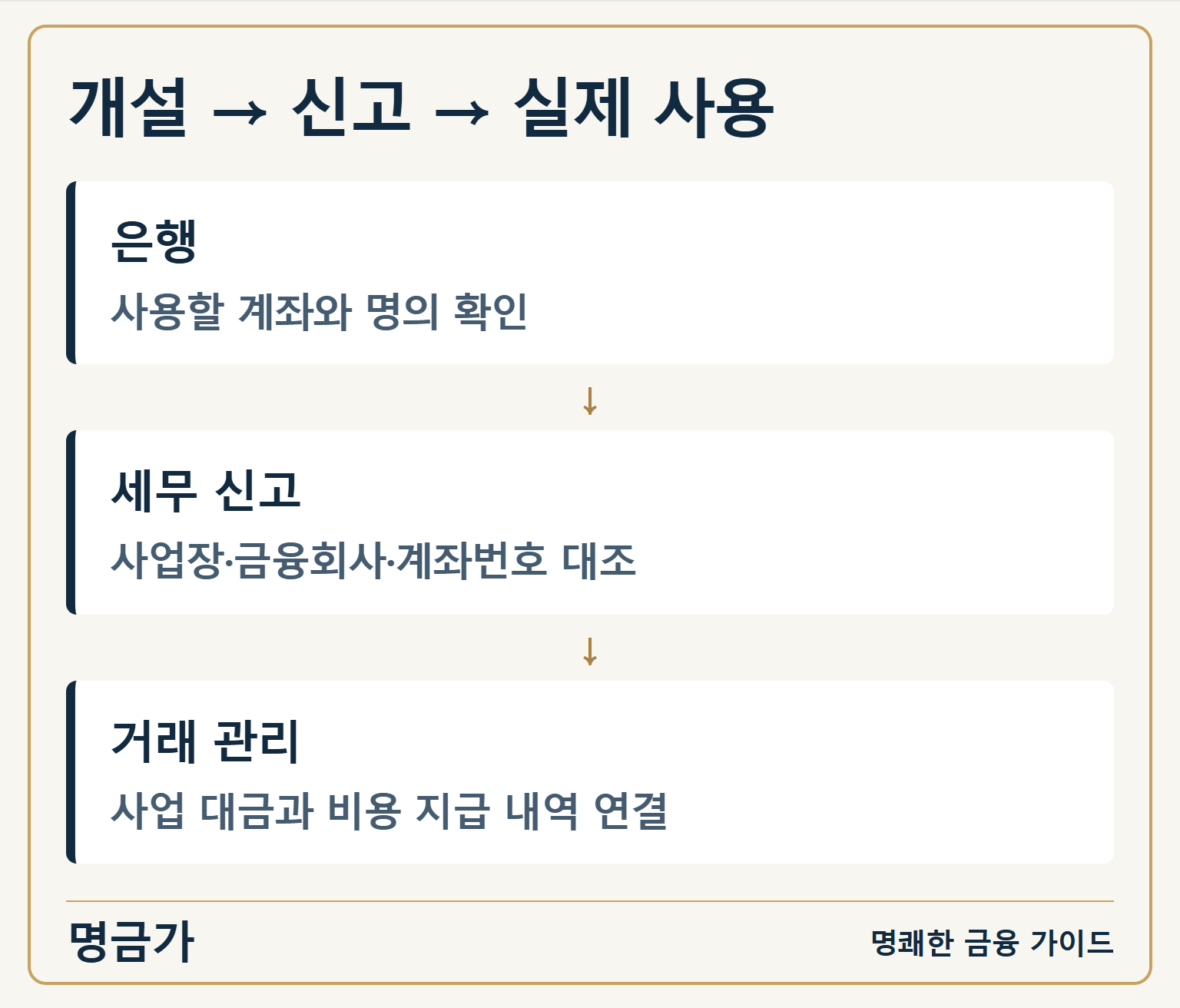 개설 → 신고 → 실제 사용 — 은행: 사용할 계좌와 명의 확인 / 세무 신고: 사업장·금융회사·계좌번호 대조 / 거래 관리: 사업 대금과 비용 지급 내역 연결