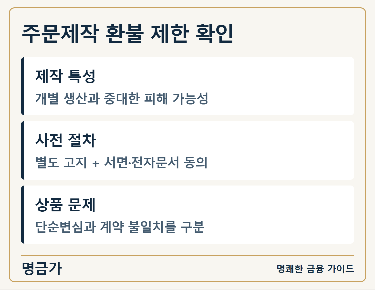 주문제작 환불 제한 확인 — 제작 특성: 개별 생산과 중대한 피해 가능성 / 사전 절차: 별도 고지 + 서면·전자문서 동의 / 상품 문제: 단순변심과 계약 불일치를 구분
