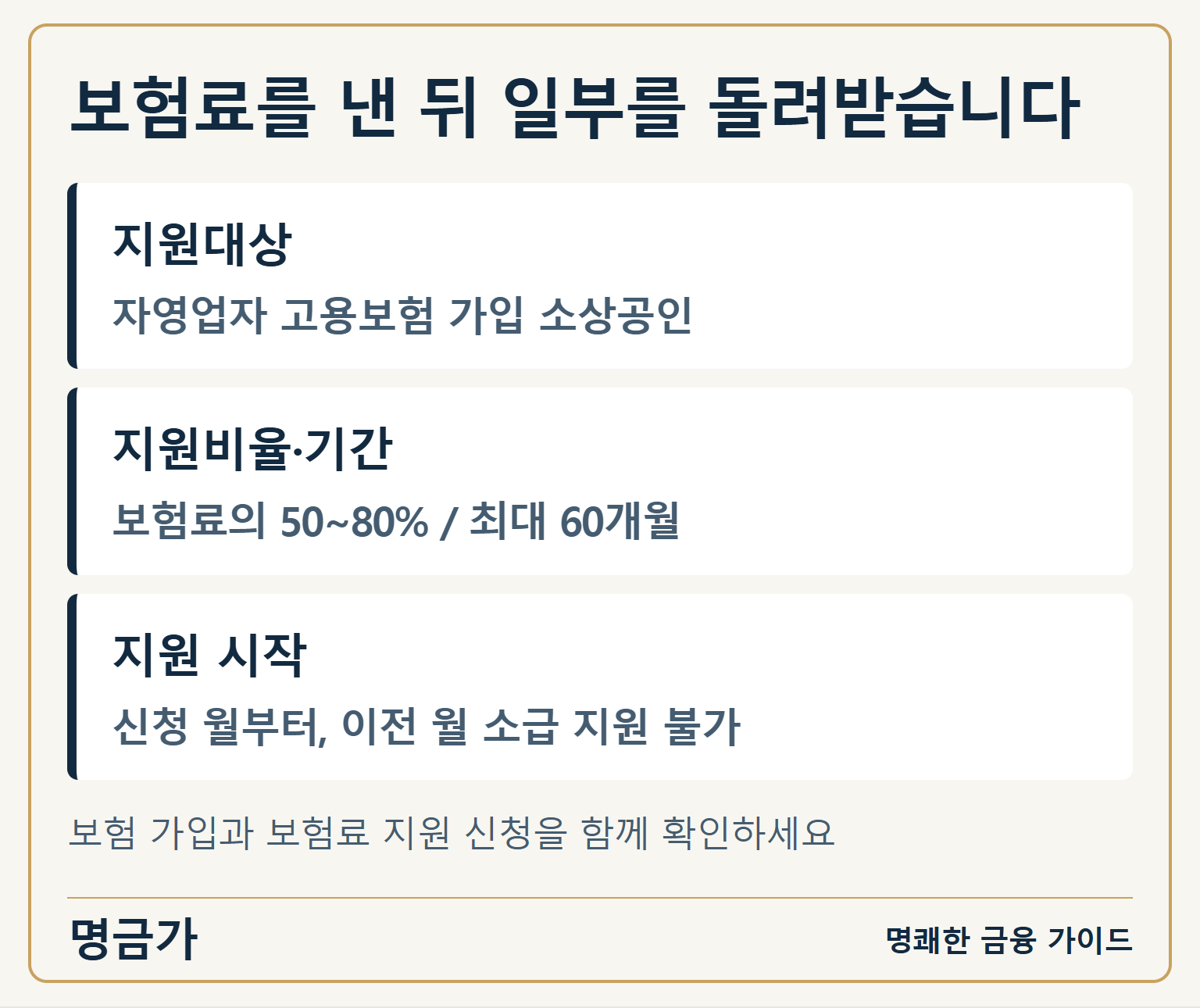 보험료를 낸 뒤 일부를 돌려받습니다 — 지원대상: 자영업자 고용보험 가입 소상공인 / 지원비율·기간: 보험료의 50~80% / 최대 60개월 / 지원 시작: 신청 월부터, 이전 월 소급 지원 불가