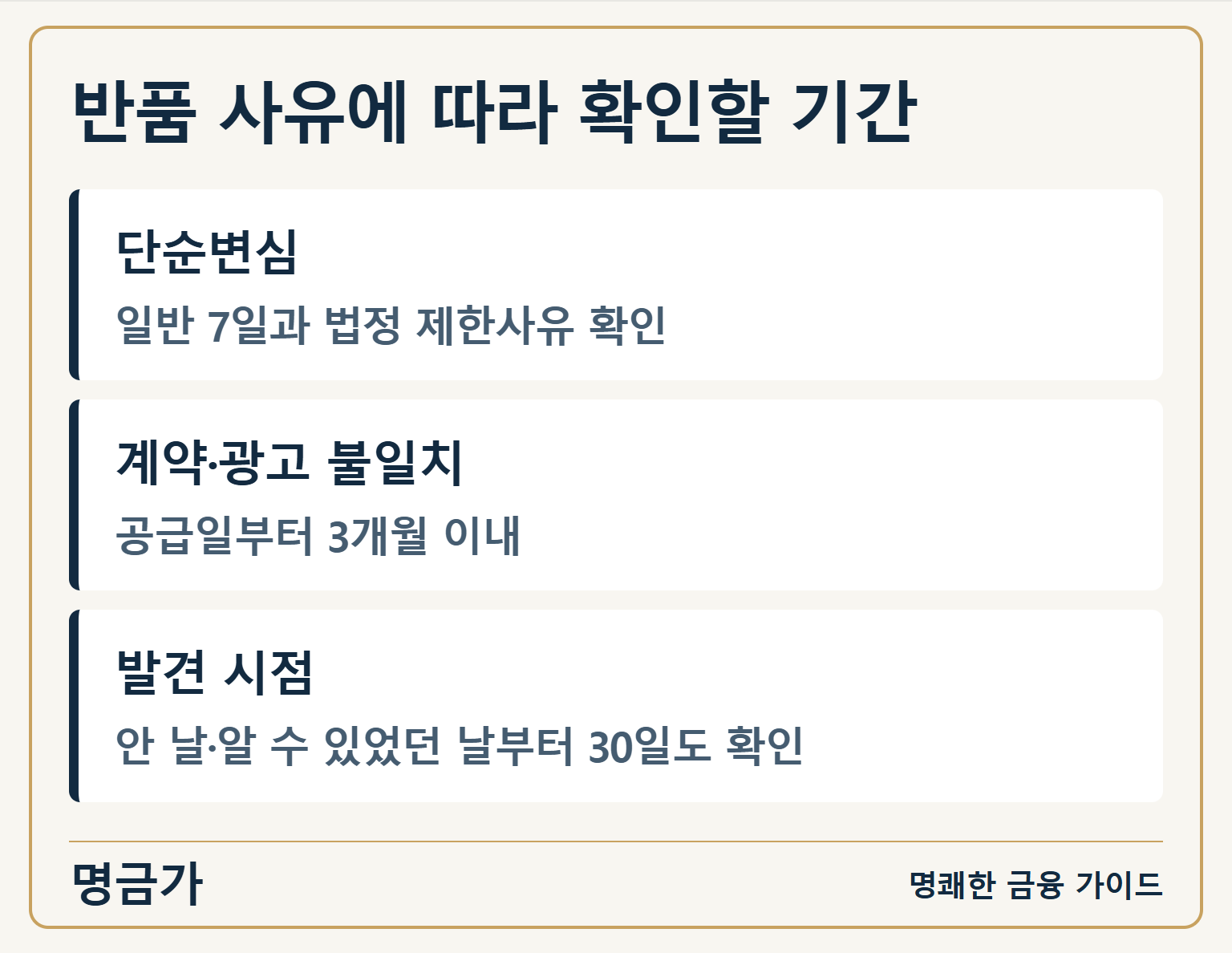 반품 사유에 따라 확인할 기간 — 단순변심: 일반 7일과 법정 제한사유 확인 / 계약·광고 불일치: 공급일부터 3개월 이내 / 발견 시점: 안 날·알 수 있었던 날부터 30일도 확인