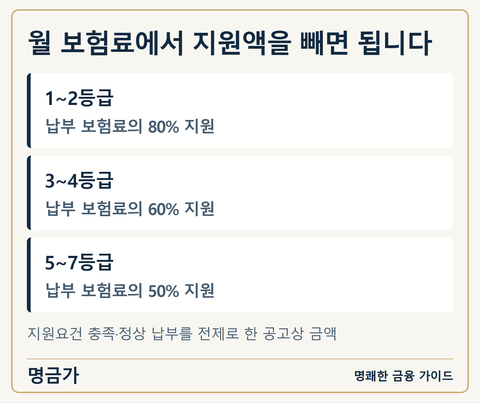 월 보험료에서 지원액을 빼면 됩니다 — 1~2등급: 납부 보험료의 80% 지원 / 3~4등급: 납부 보험료의 60% 지원 / 5~7등급: 납부 보험료의 50% 지원