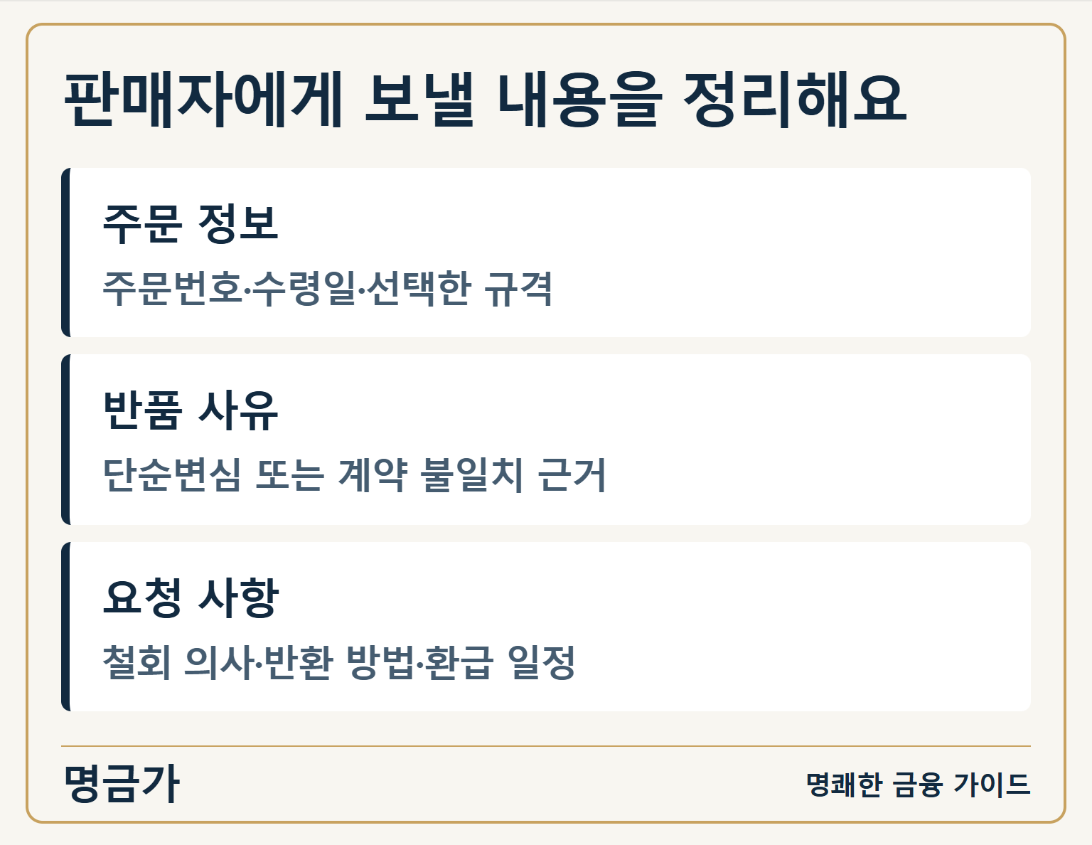판매자에게 보낼 내용을 정리해요 — 주문 정보: 주문번호·수령일·선택한 규격 / 반품 사유: 단순변심 또는 계약 불일치 근거 / 요청 사항: 철회 의사·반환 방법·환급 일정