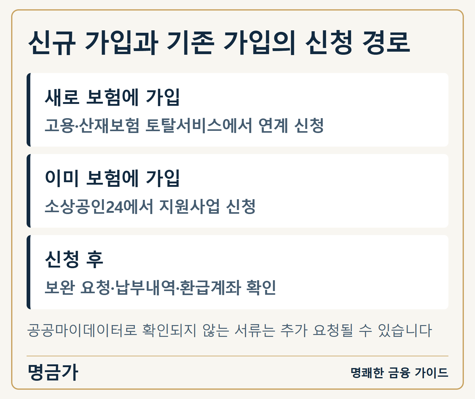 신규 가입과 기존 가입의 신청 경로 — 새로 보험에 가입: 고용·산재보험 토탈서비스에서 연계 신청 / 이미 보험에 가입: 소상공인24에서 지원사업 신청 / 신청 후: 보완 요청·납부내역·환급계좌 확인