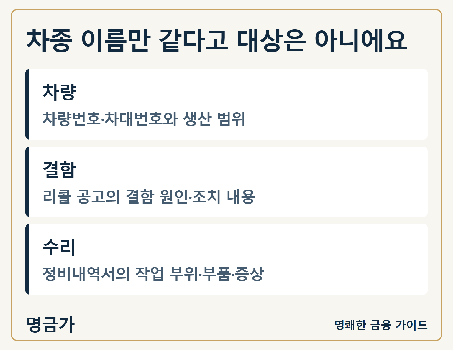 차종 이름만 같다고 대상은 아니에요 — 차량: 차량번호·차대번호와 생산 범위 / 결함: 리콜 공고의 결함 원인·조치 내용 / 수리: 정비내역서의 작업 부위·부품·증상