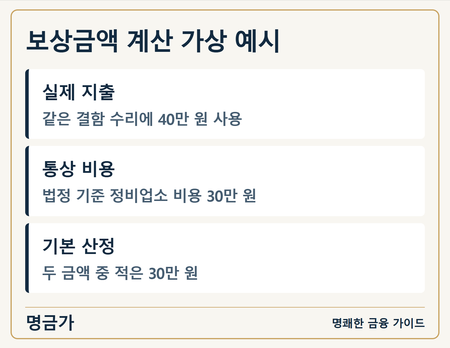 보상금액 계산 가상 예시 — 실제 지출: 같은 결함 수리에 40만 원 사용 / 통상 비용: 법정 기준 정비업소 비용 30만 원 / 기본 산정: 두 금액 중 적은 30만 원