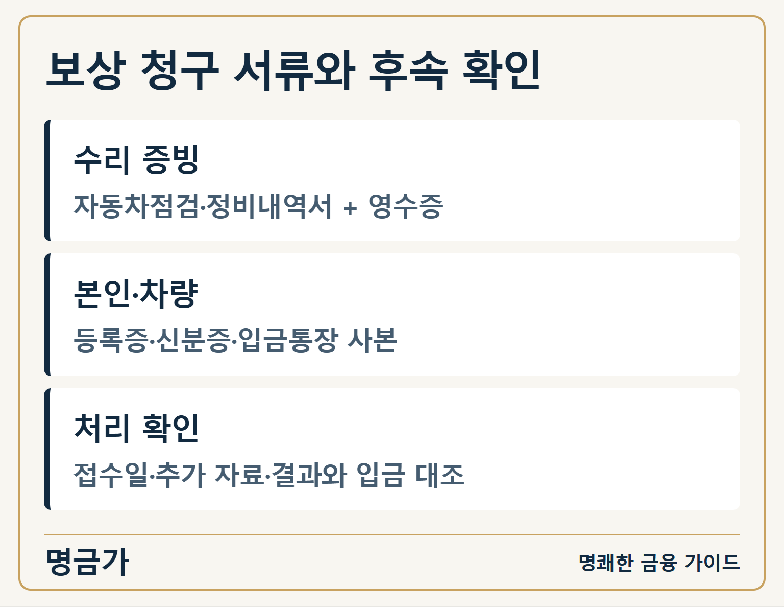 보상 청구 서류와 후속 확인 — 수리 증빙: 자동차점검·정비내역서 + 영수증 / 본인·차량: 등록증·신분증·입금통장 사본 / 처리 확인: 접수일·추가 자료·결과와 입금 대조